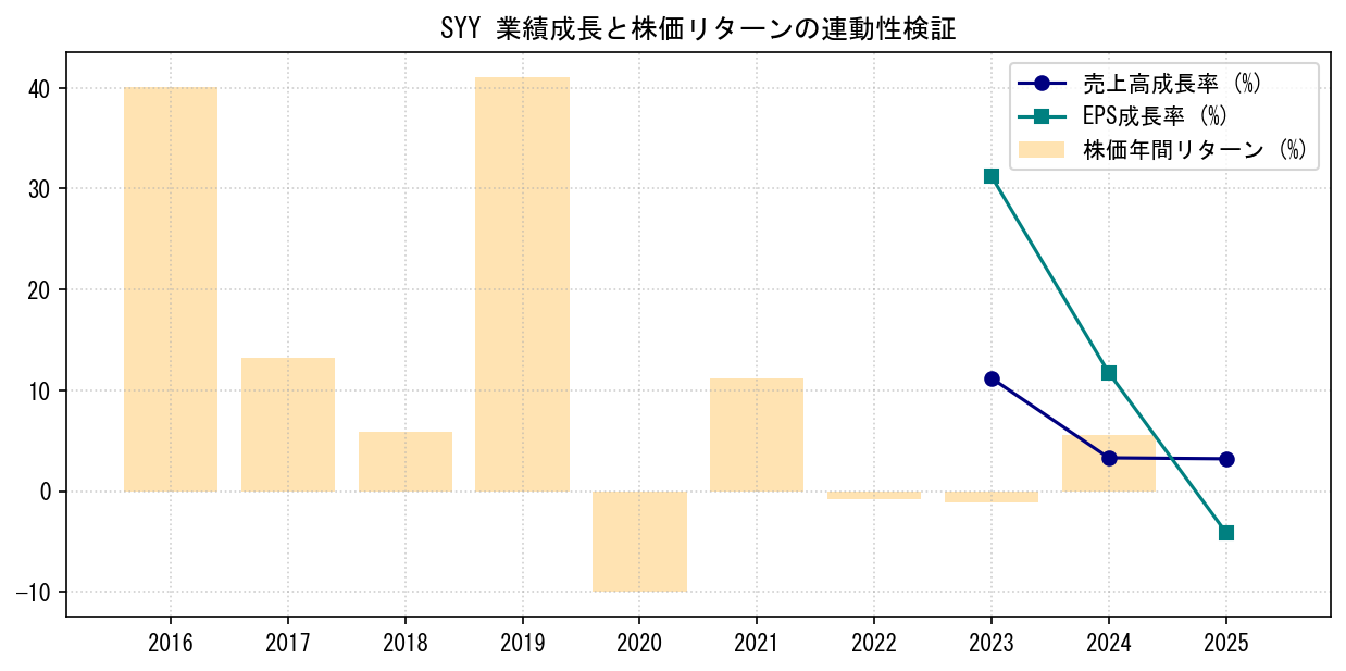 SYYの業績成長率（売上高・EPS）と株価リターンの連動性検証チャート
