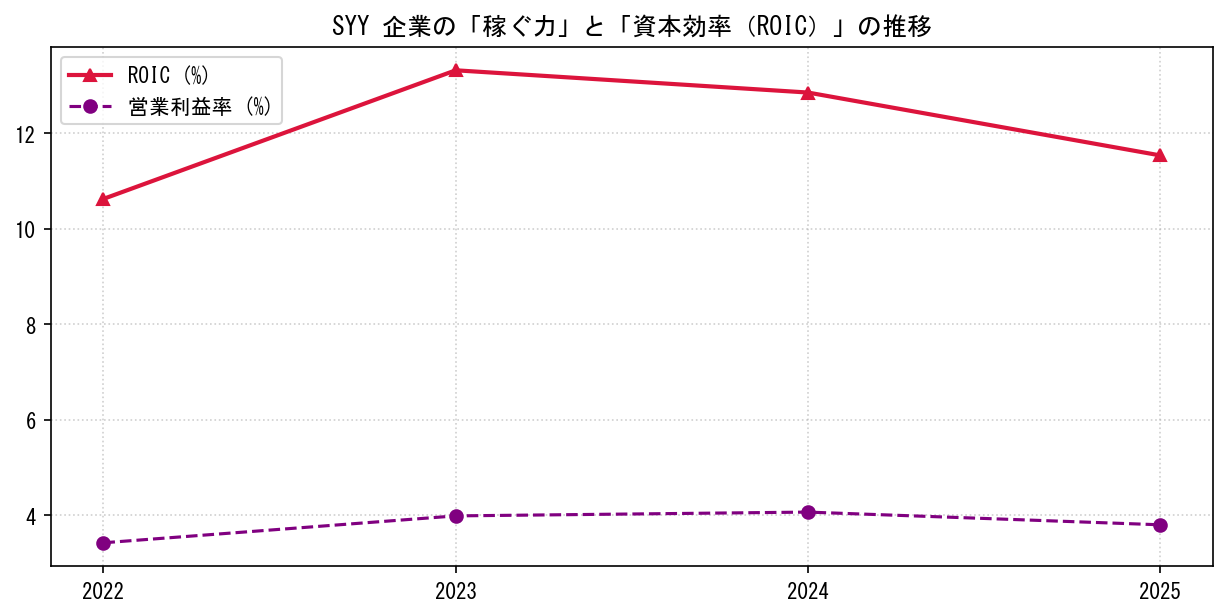 SYYの営業利益率と投下資本利益率（ROIC）の長期推移グラフ