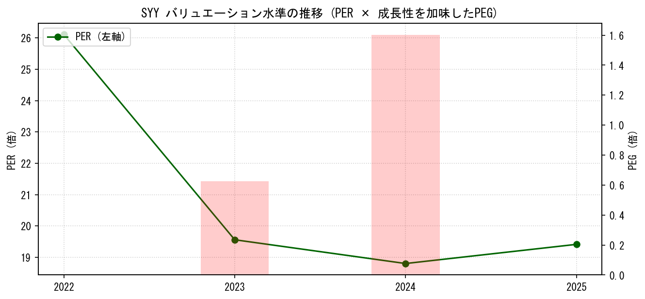 SYYのPERおよびPEGレシオのバリュエーション長期推移グラフ