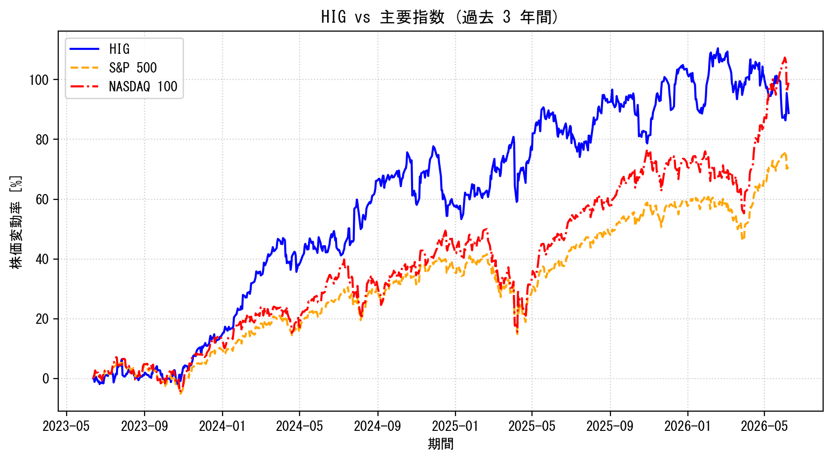 HIGの過去3年間の株価推移グラフ（S&P500・NASDAQ100比較）