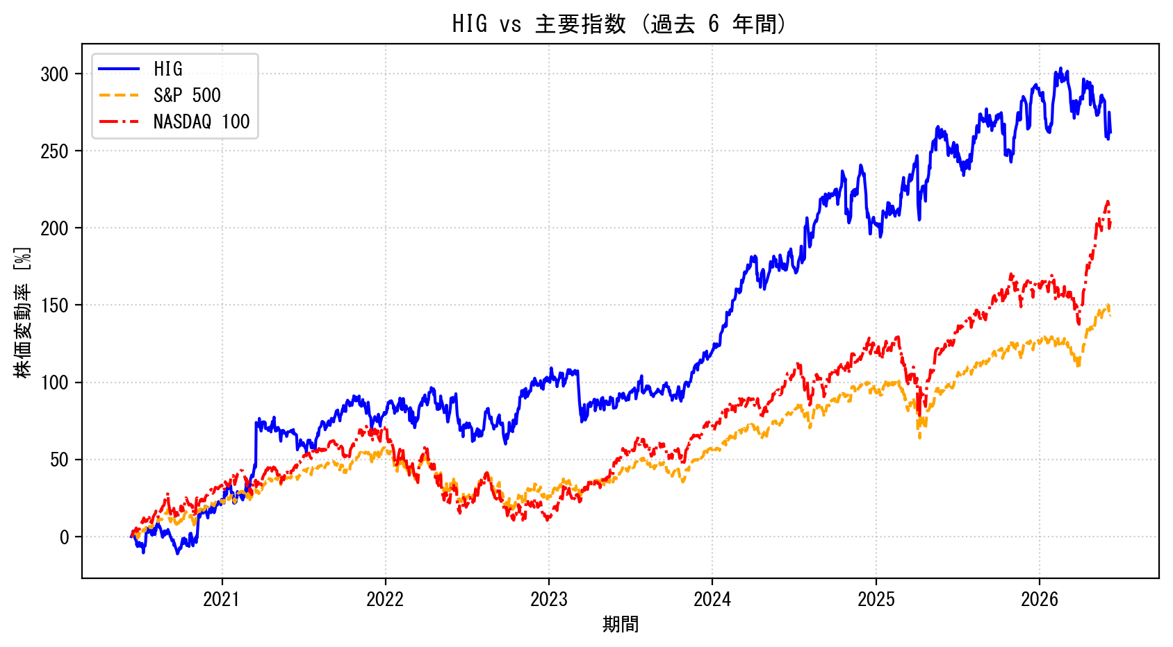 HIGの過去6年間の株価推移グラフ（S&P500・NASDAQ100比較）
