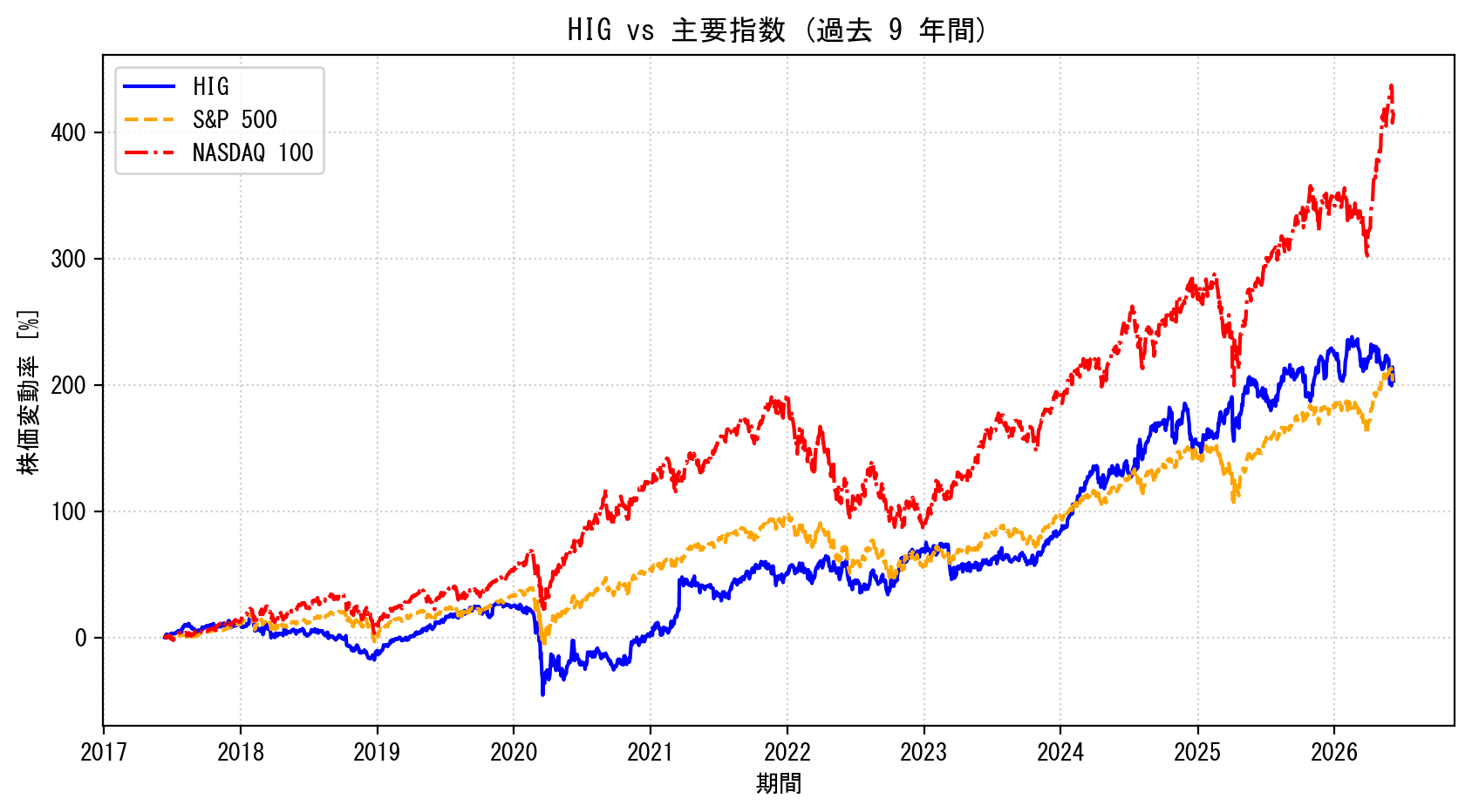 HIGの過去9年間の株価推移グラフ（S&P500・NASDAQ100比較）