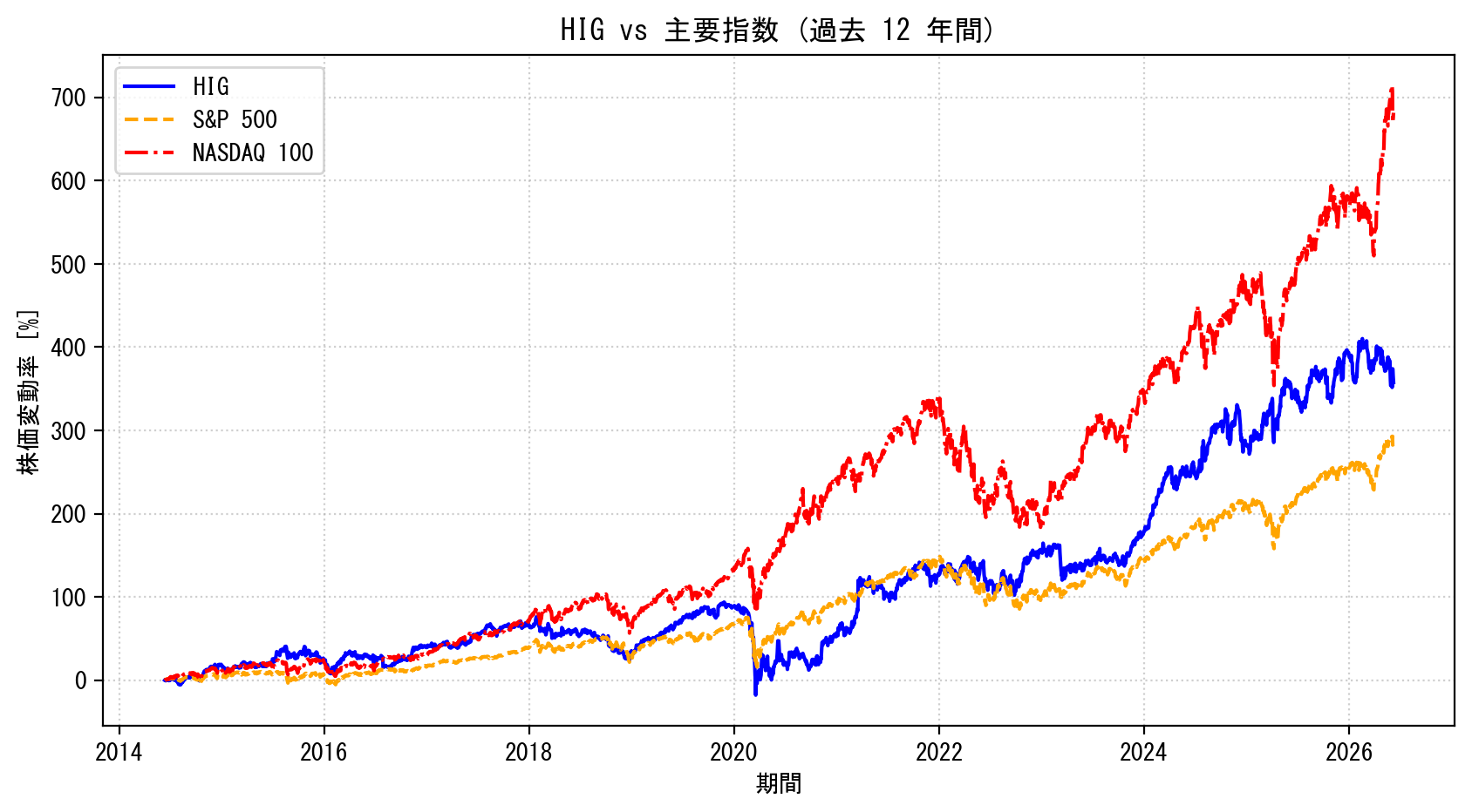 HIGの過去12年間の株価推移グラフ（S&P500・NASDAQ100比較）