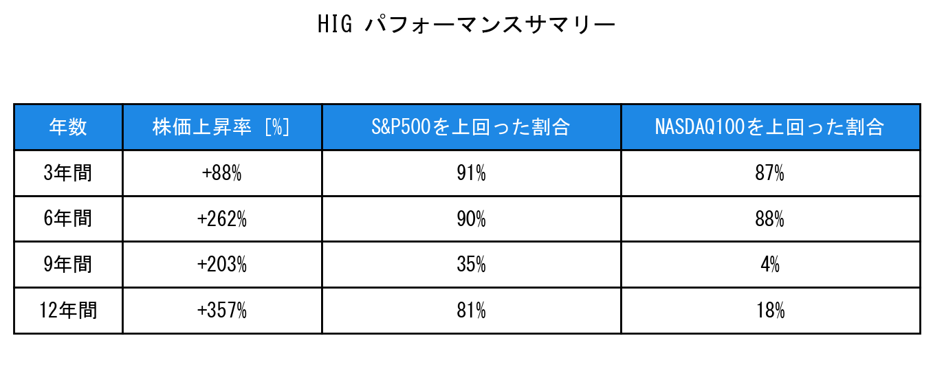 HIGのインデックス比較パフォーマンスサマリー・勝率データ表