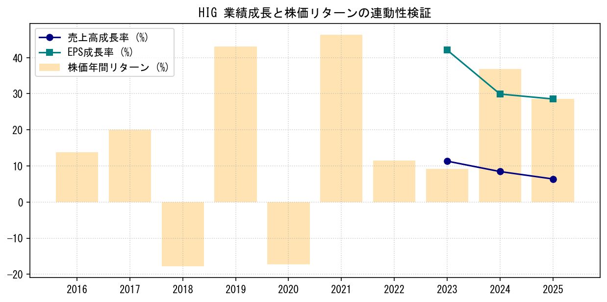 HIGの業績成長率（売上高・EPS）と株価リターンの連動性検証チャート