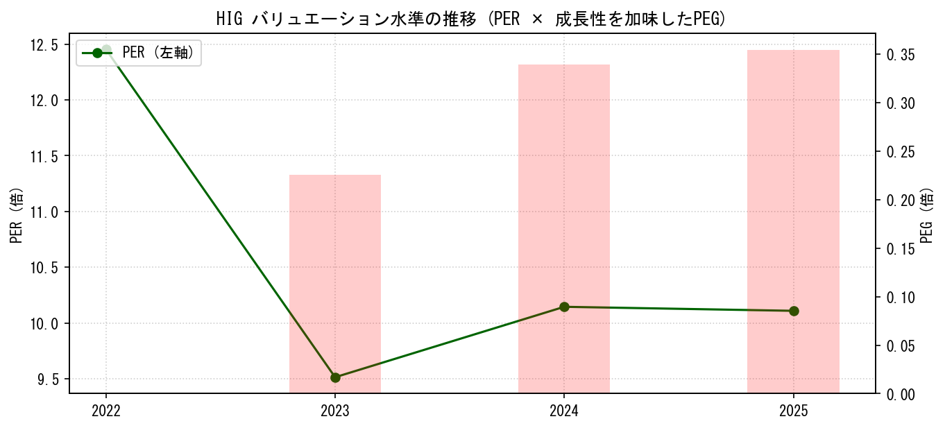 HIGのPERおよびPEGレシオのバリュエーション長期推移グラフ