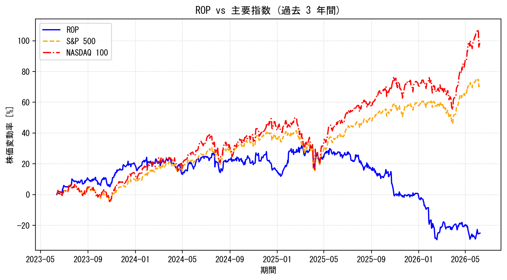 ROPの過去3年間の株価推移グラフ（S&P500・NASDAQ100比較）