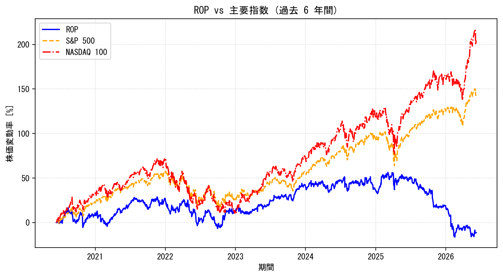 ROPの過去6年間の株価推移グラフ（S&P500・NASDAQ100比較）