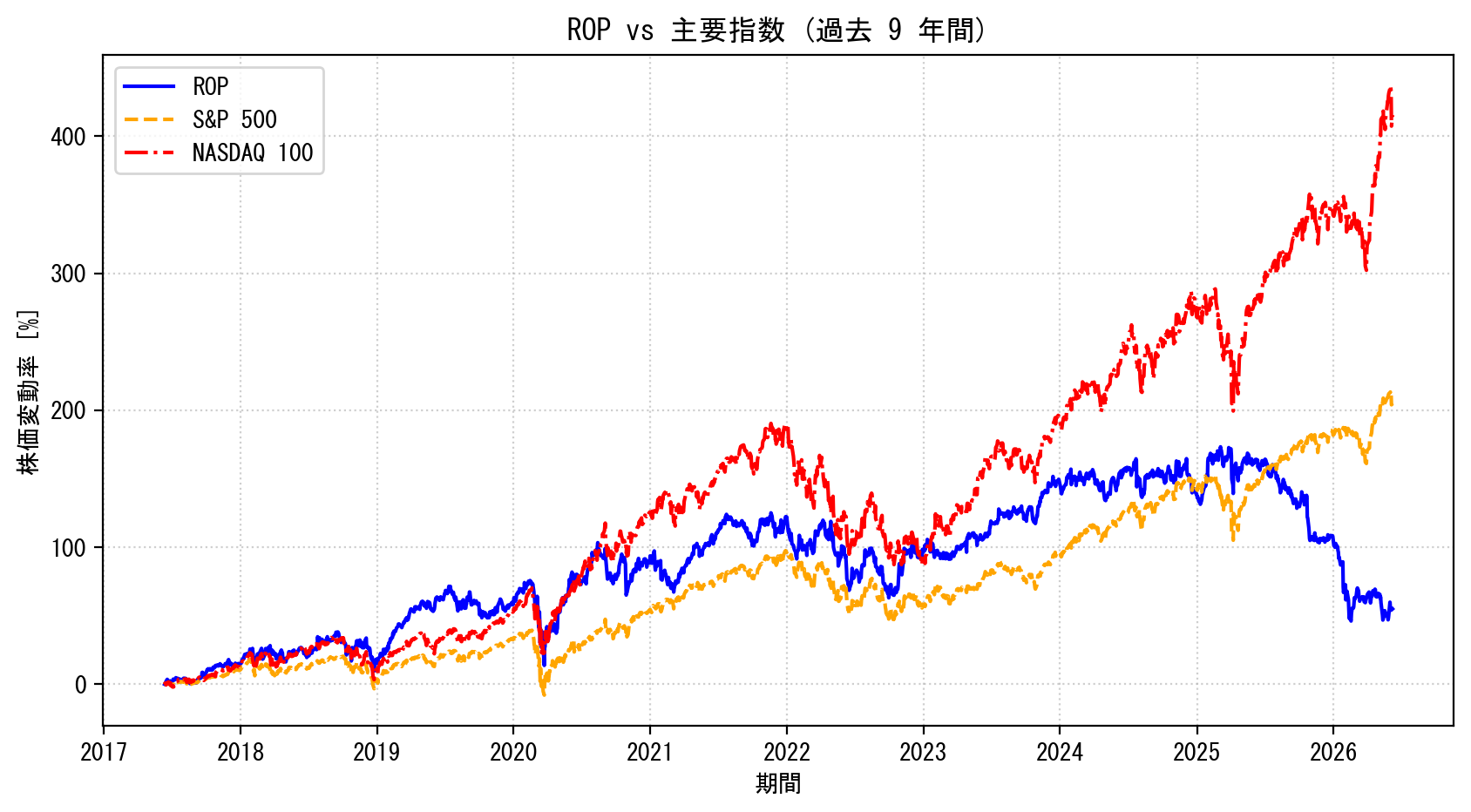 ROPの過去9年間の株価推移グラフ（S&P500・NASDAQ100比較）