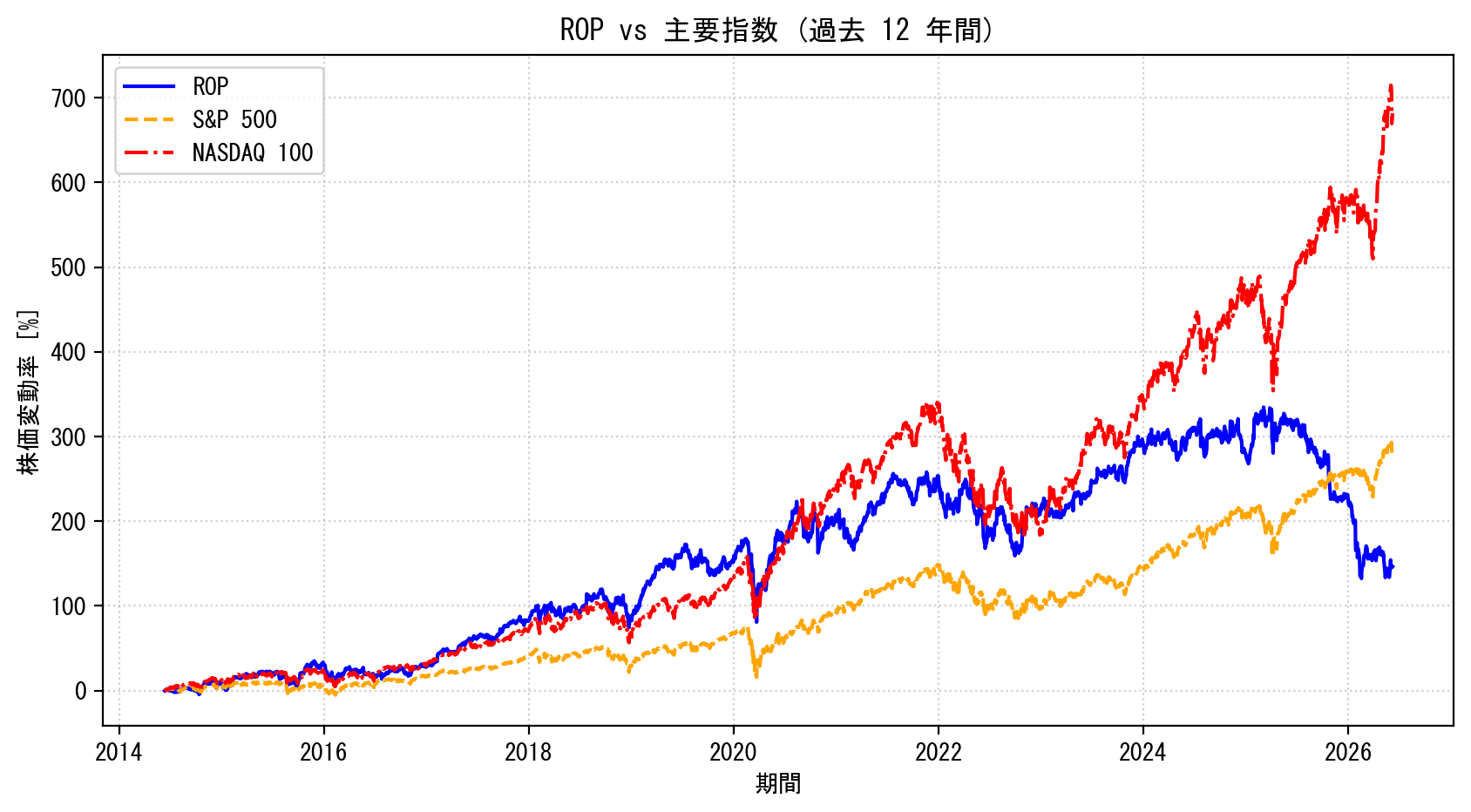 ROPの過去12年間の株価推移グラフ（S&P500・NASDAQ100比較）