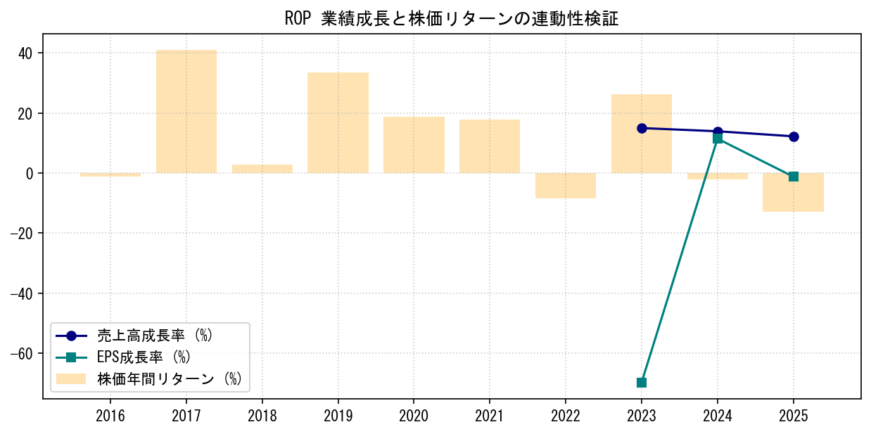 ROPの業績成長率（売上高・EPS）と株価リターンの連動性検証チャート