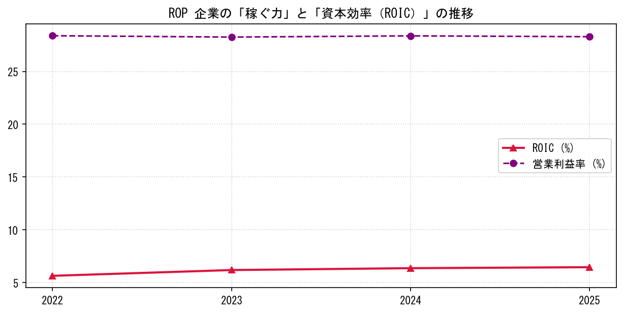 ROPの営業利益率と投下資本利益率（ROIC）の長期推移グラフ