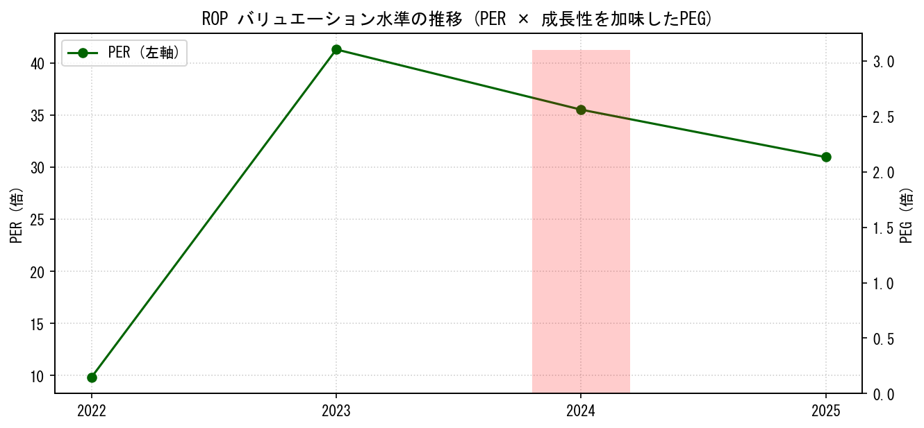 ROPのPERおよびPEGレシオのバリュエーション長期推移グラフ