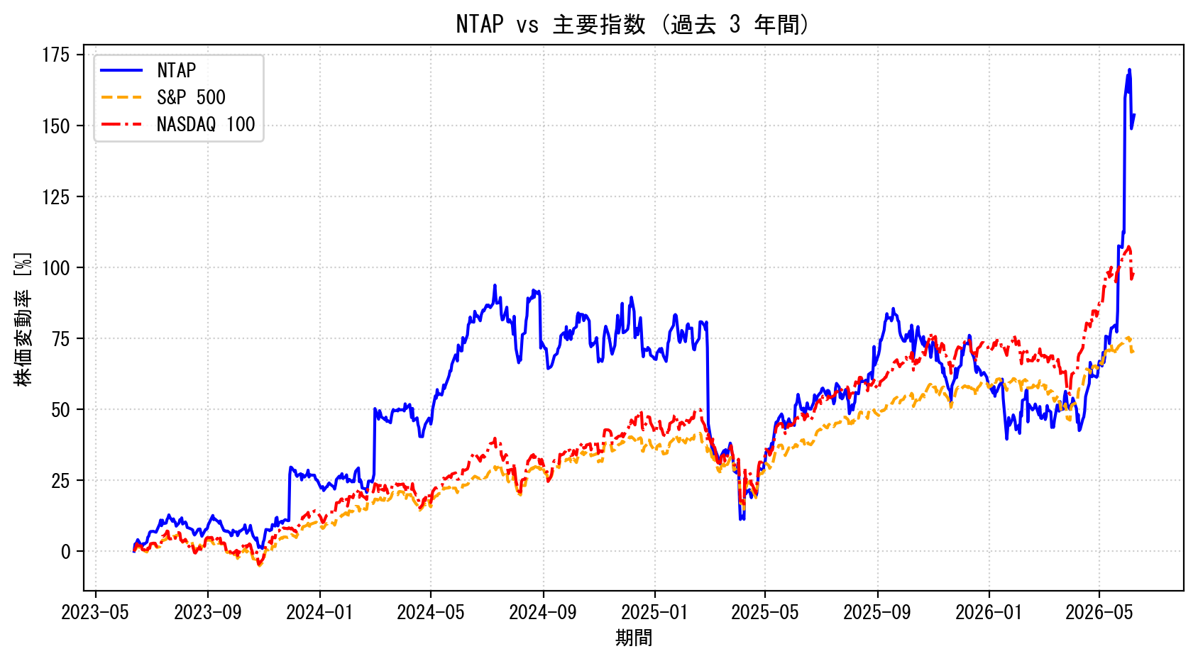 NTAPの過去3年間の株価推移グラフ（S&P500・NASDAQ100比較）