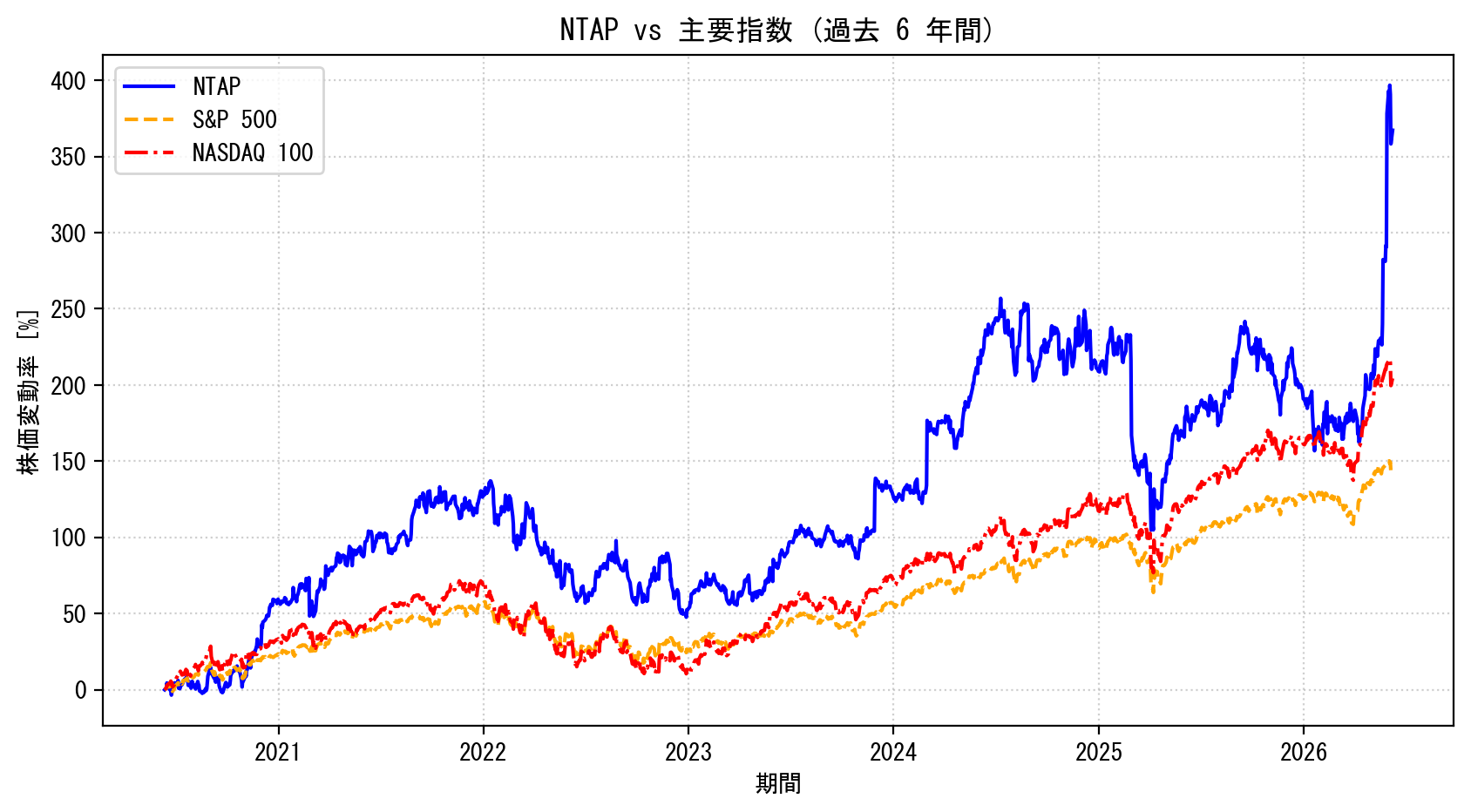 NTAPの過去6年間の株価推移グラフ（S&P500・NASDAQ100比較）