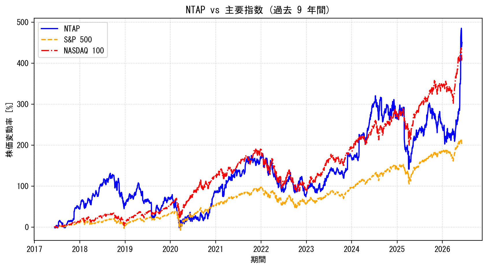 NTAPの過去9年間の株価推移グラフ（S&P500・NASDAQ100比較）