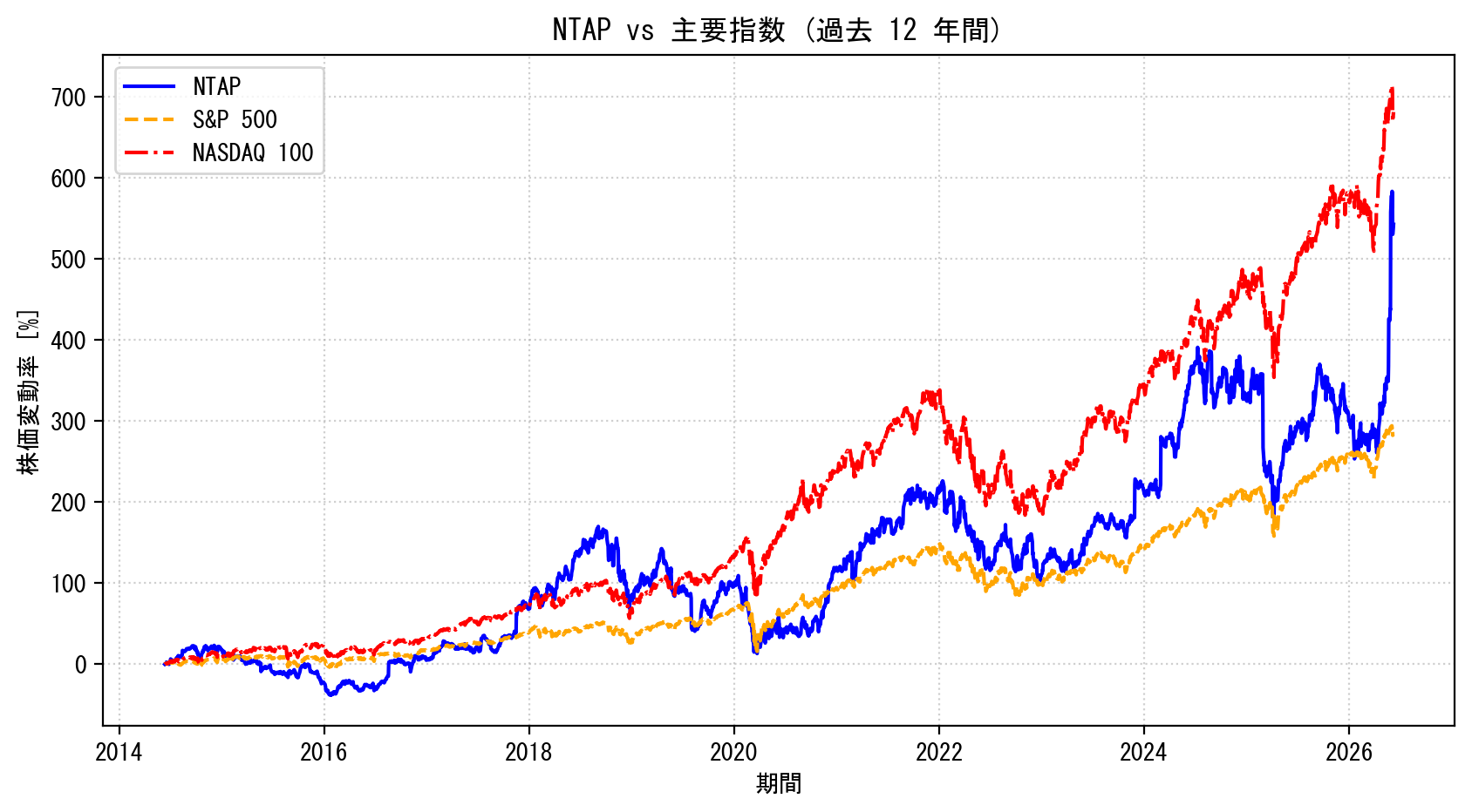 NTAPの過去12年間の株価推移グラフ（S&P500・NASDAQ100比較）