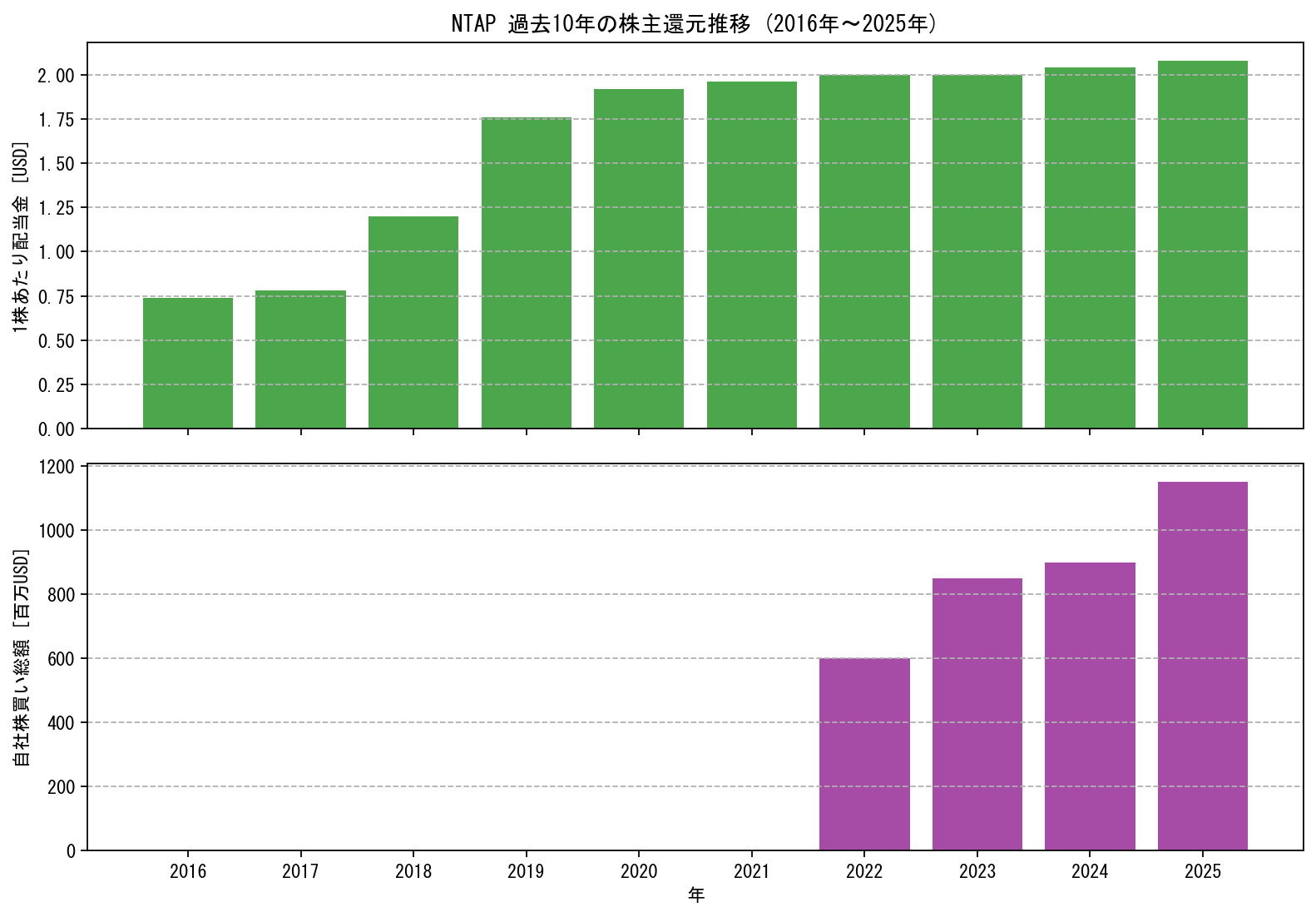NTAPの過去10年間における配当金推移および自社株買い実績グラフ