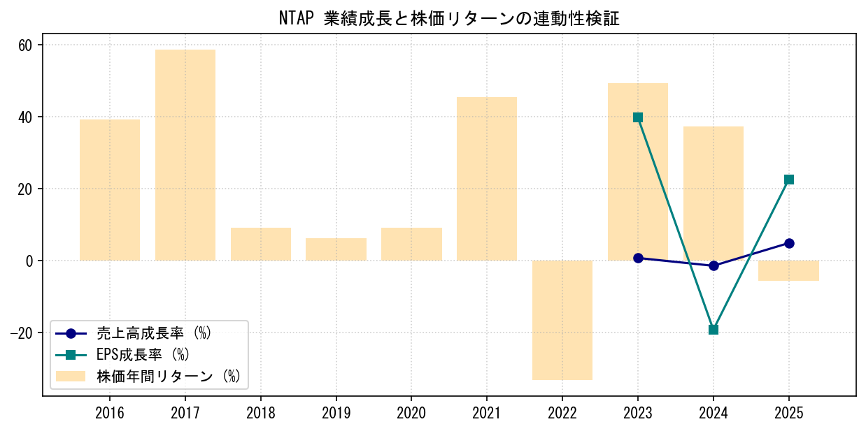 NTAPの業績成長率（売上高・EPS）と株価リターンの連動性検証チャート