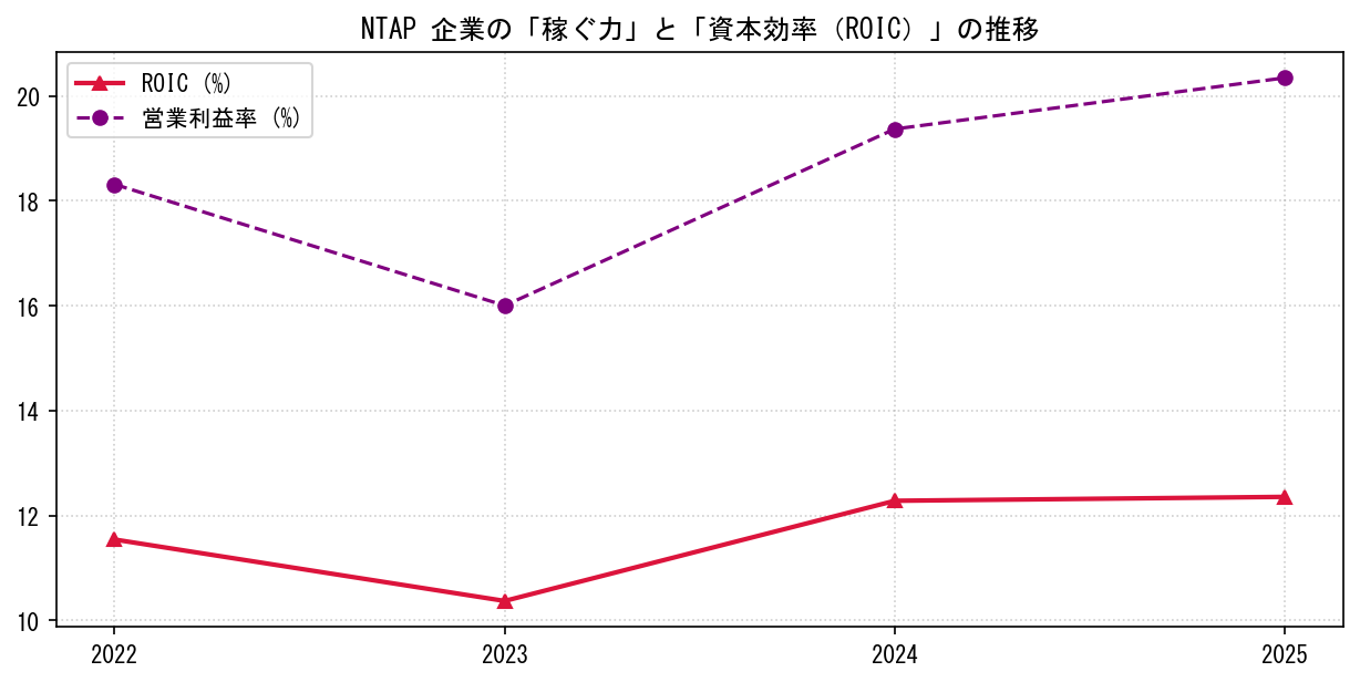 NTAPの営業利益率と投下資本利益率（ROIC）の長期推移グラフ
