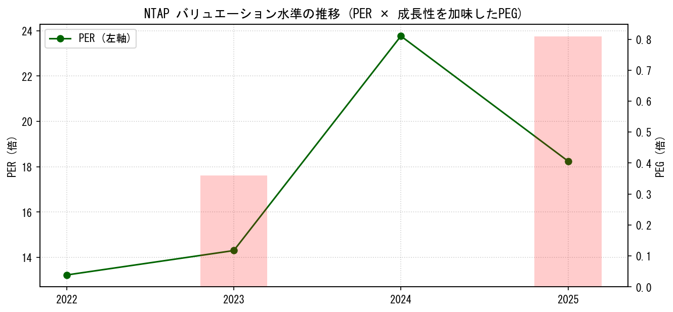NTAPのPERおよびPEGレシオのバリュエーション長期推移グラフ