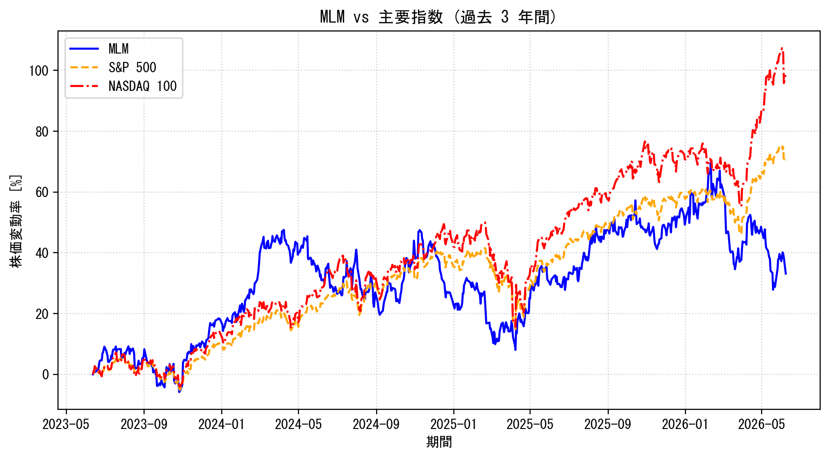 MLMの過去3年間の株価推移グラフ（S&P500・NASDAQ100比較）