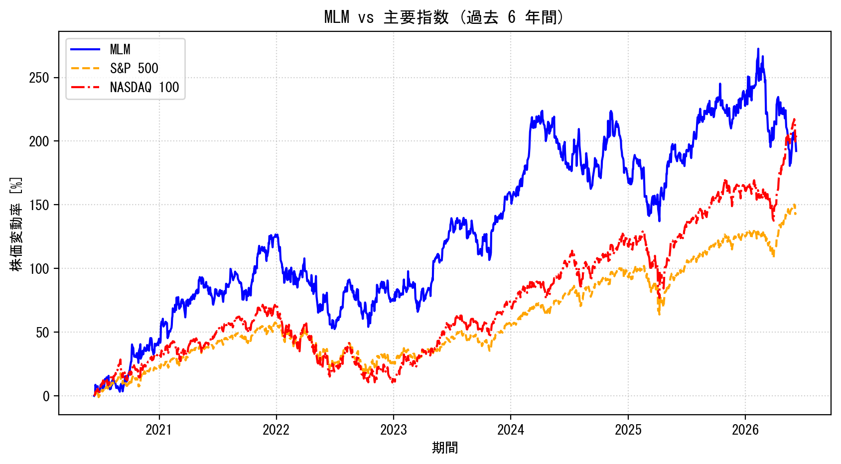 MLMの過去6年間の株価推移グラフ（S&P500・NASDAQ100比較）