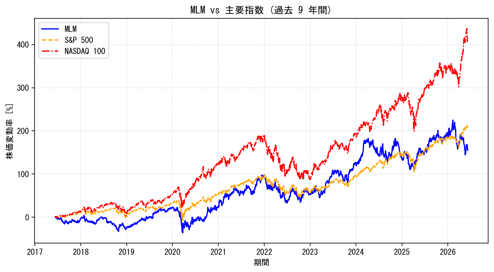 MLMの過去9年間の株価推移グラフ（S&P500・NASDAQ100比較）