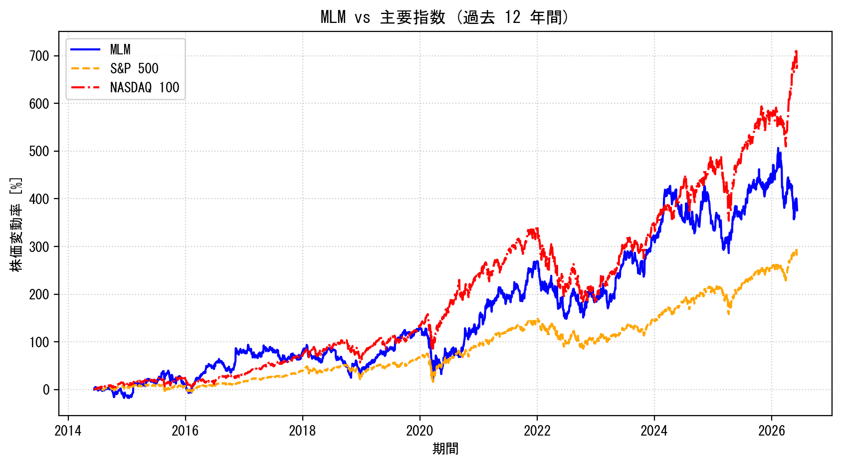 MLMの過去12年間の株価推移グラフ（S&P500・NASDAQ100比較）