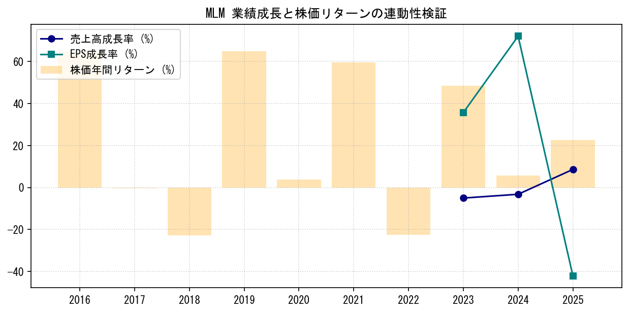 MLMの業績成長率（売上高・EPS）と株価リターンの連動性検証チャート