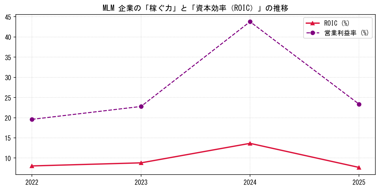 MLMの営業利益率と投下資本利益率（ROIC）の長期推移グラフ