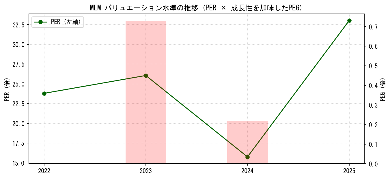 MLMのPERおよびPEGレシオのバリュエーション長期推移グラフ