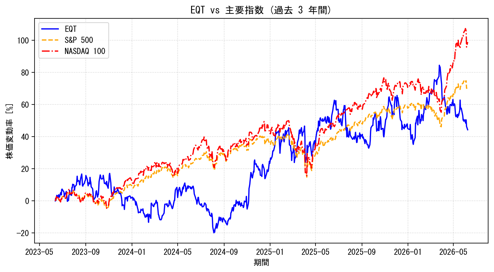 EQTの過去3年間の株価推移グラフ（S&P500・NASDAQ100比較）
