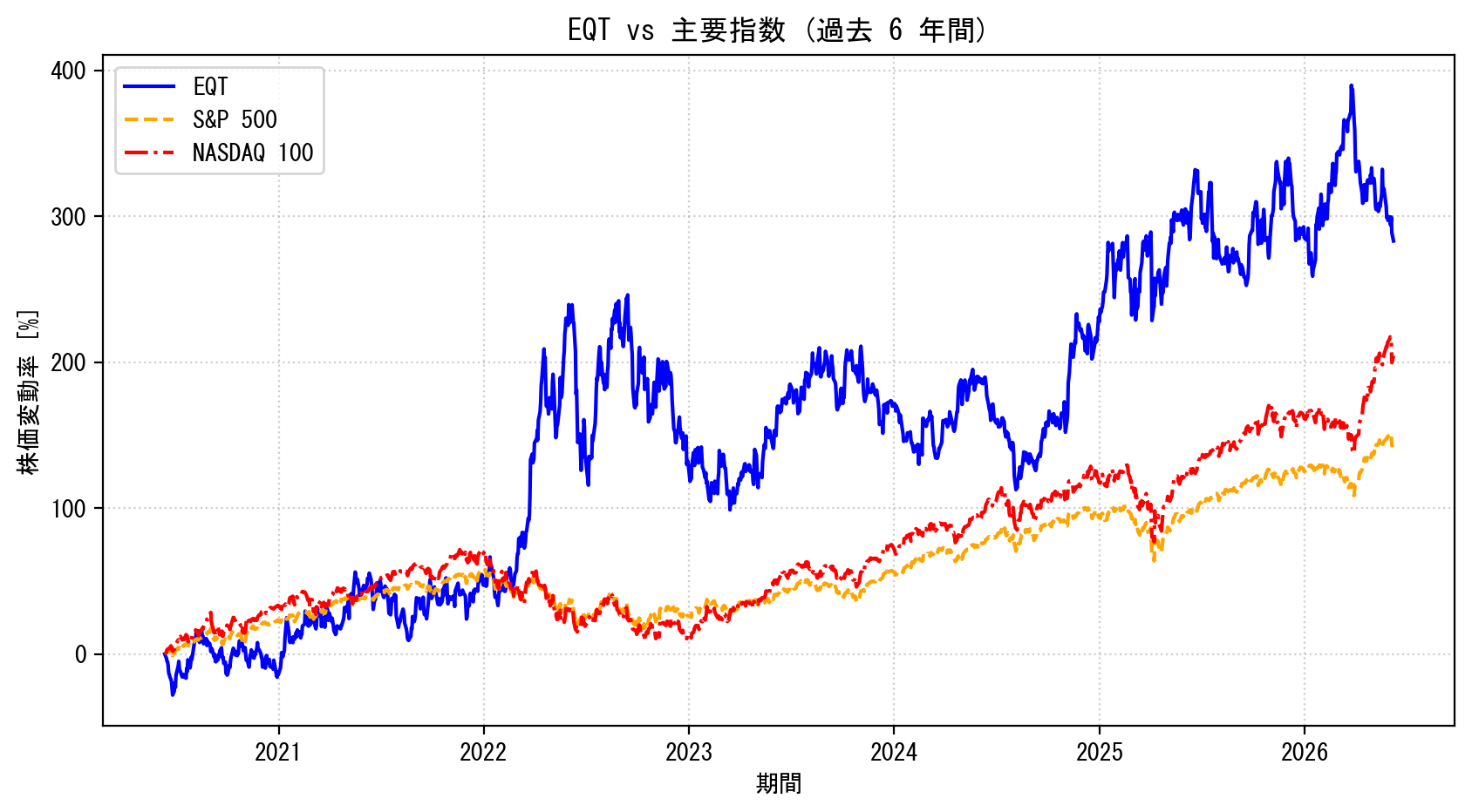 EQTの過去6年間の株価推移グラフ（S&P500・NASDAQ100比較）