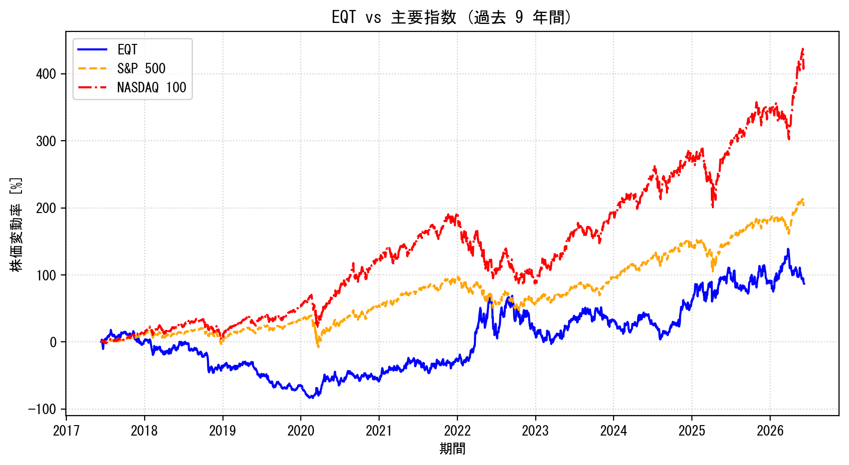 EQTの過去9年間の株価推移グラフ（S&P500・NASDAQ100比較）