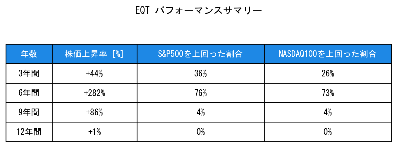 EQTのインデックス比較パフォーマンスサマリー・勝率データ表