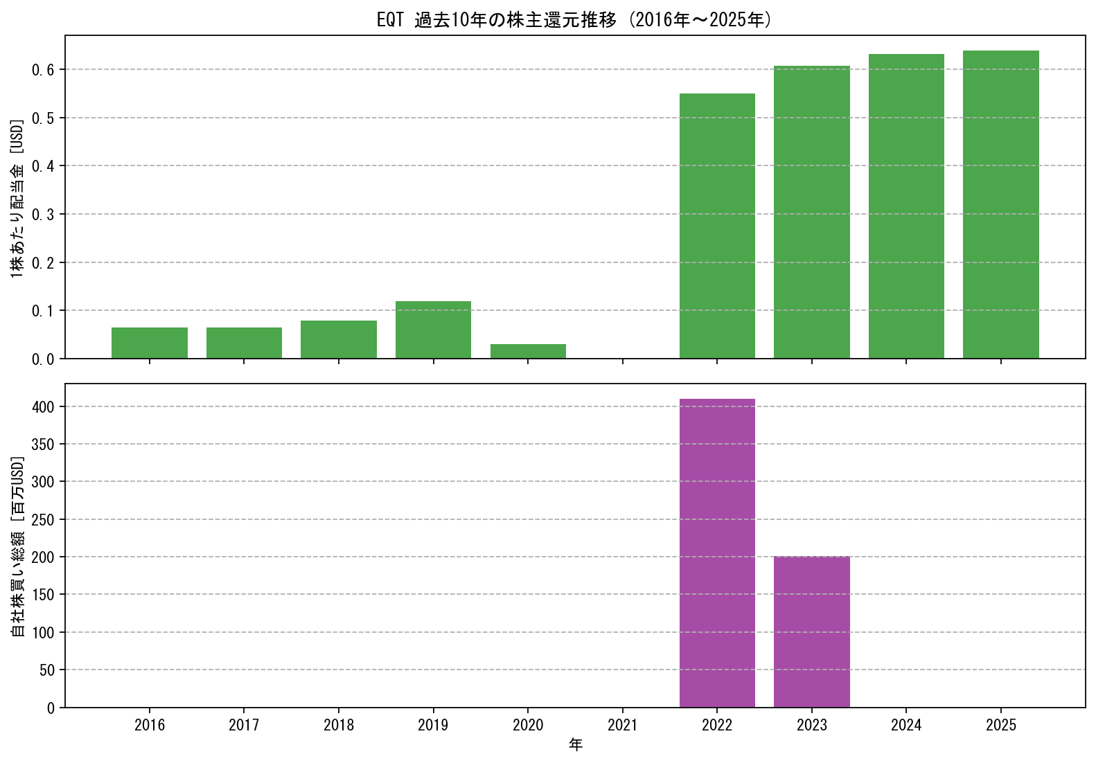 EQTの過去10年間における配当金推移および自社株買い実績グラフ