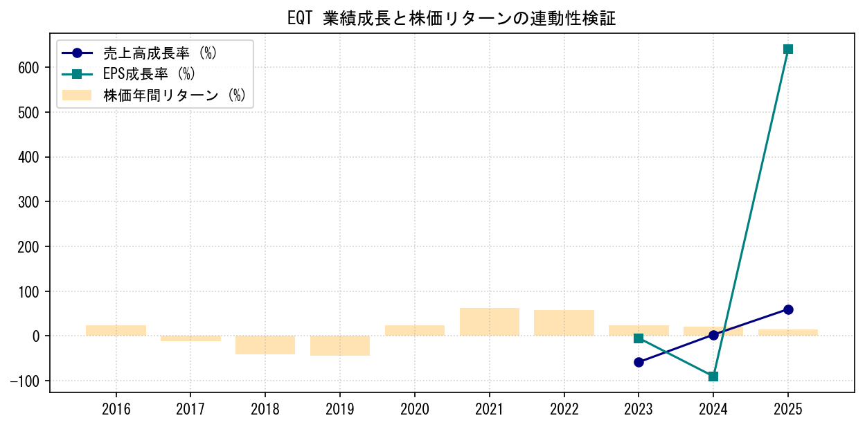EQTの業績成長率（売上高・EPS）と株価リターンの連動性検証チャート