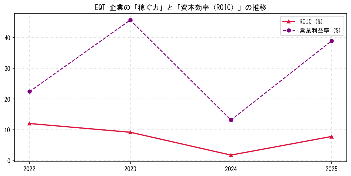 EQTの営業利益率と投下資本利益率（ROIC）の長期推移グラフ