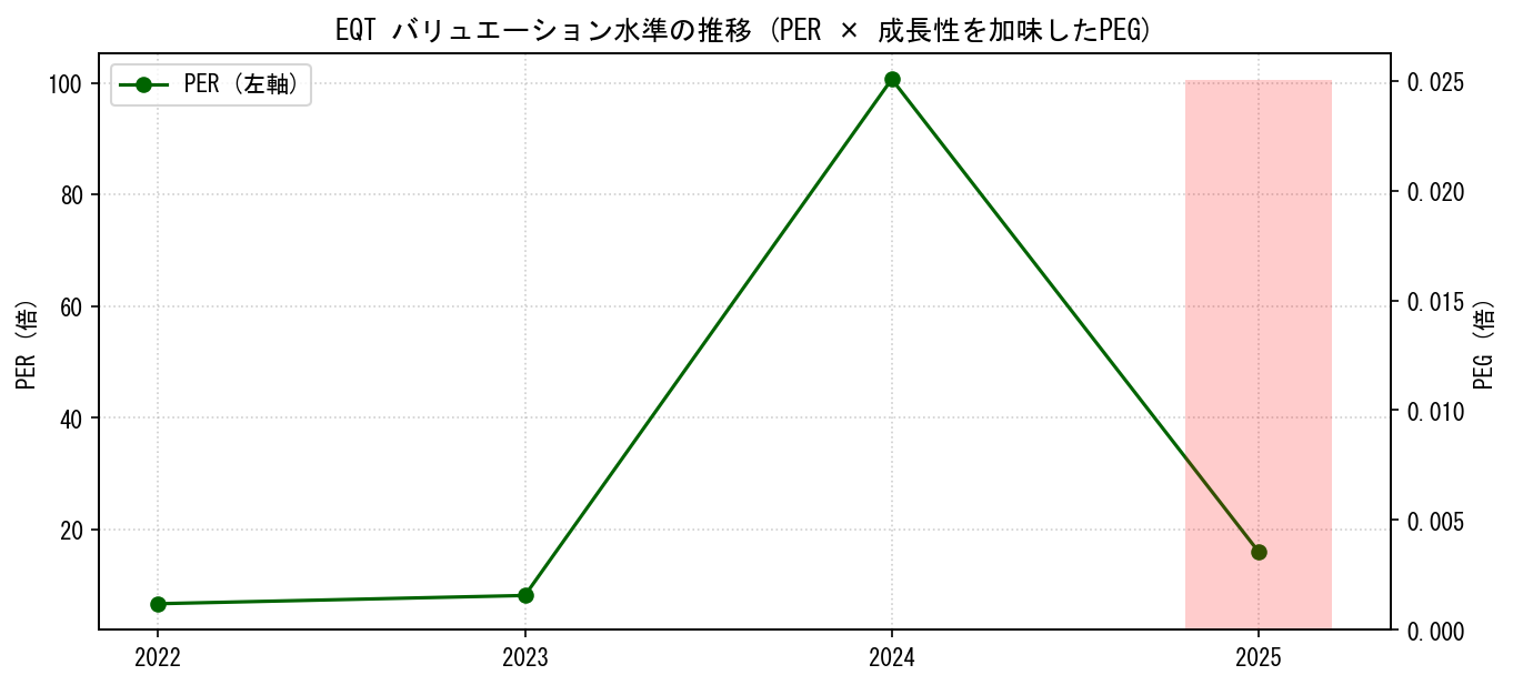 EQTのPERおよびPEGレシオのバリュエーション長期推移グラフ