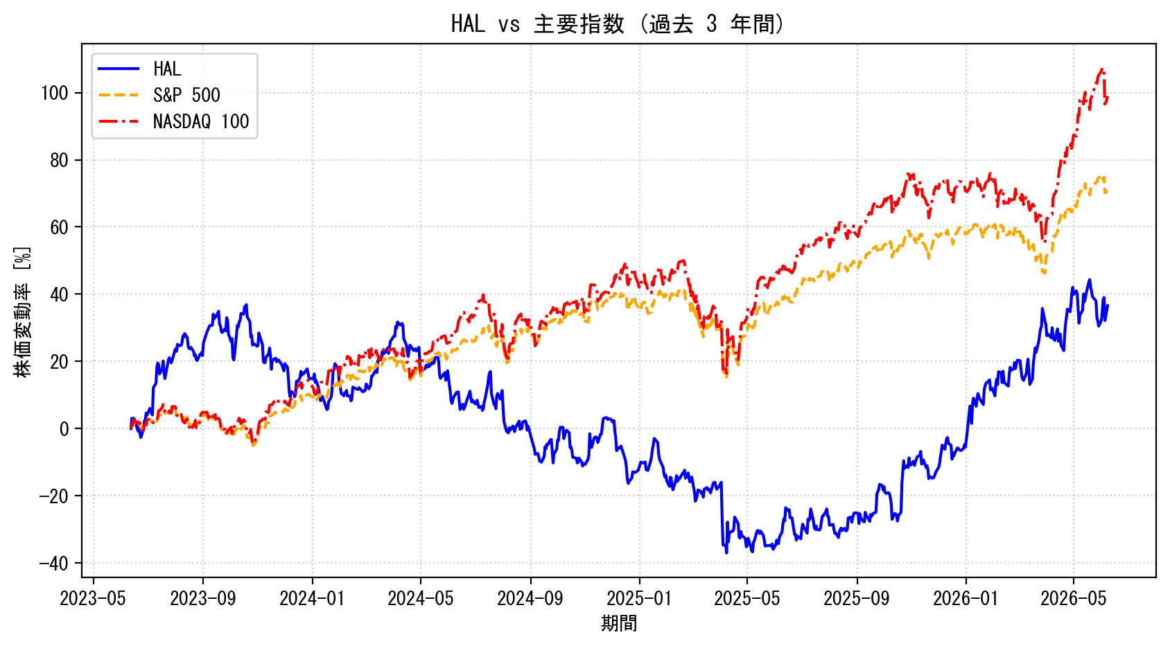 HALの過去3年間の株価推移グラフ（S&P500・NASDAQ100比較）