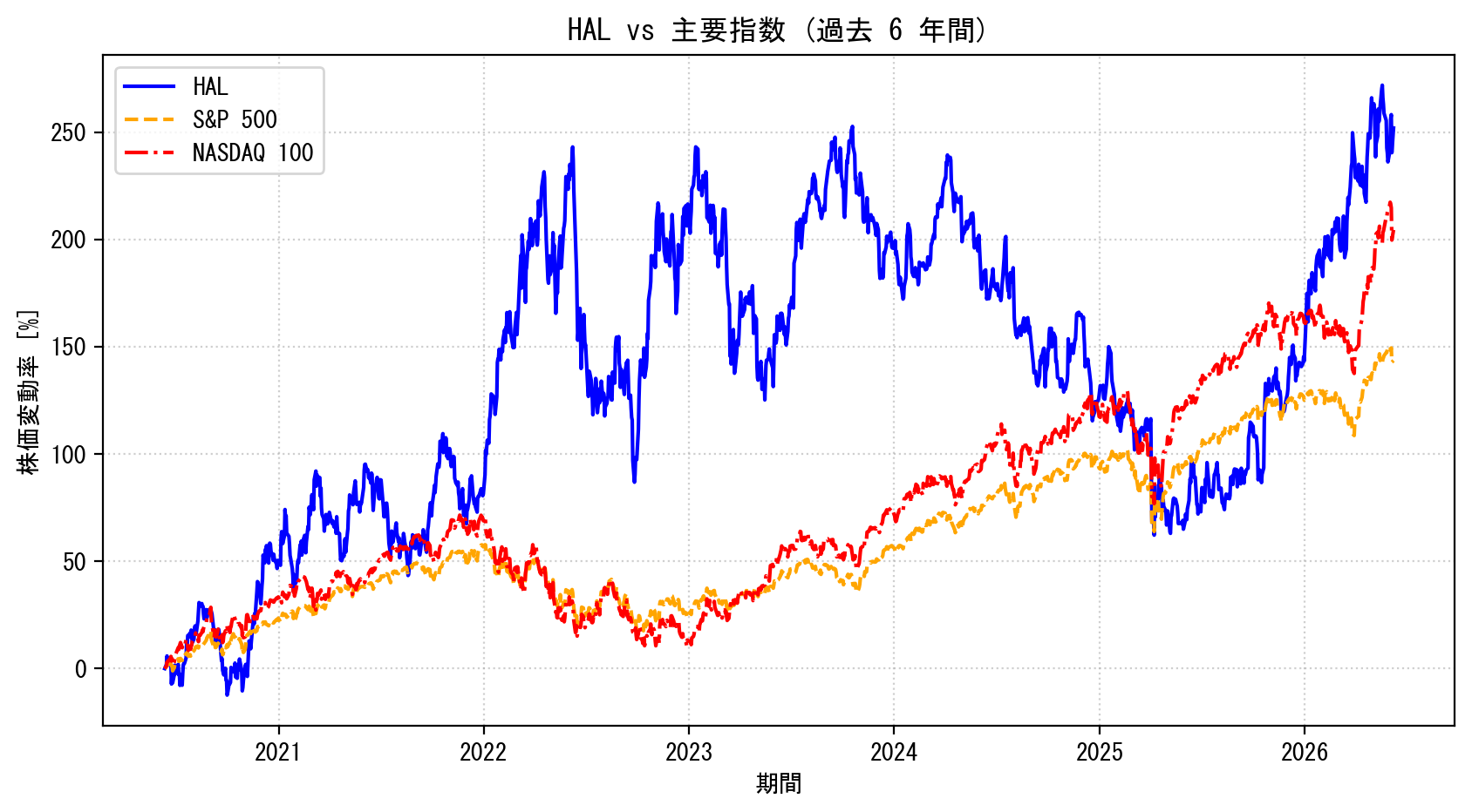 HALの過去6年間の株価推移グラフ（S&P500・NASDAQ100比較）