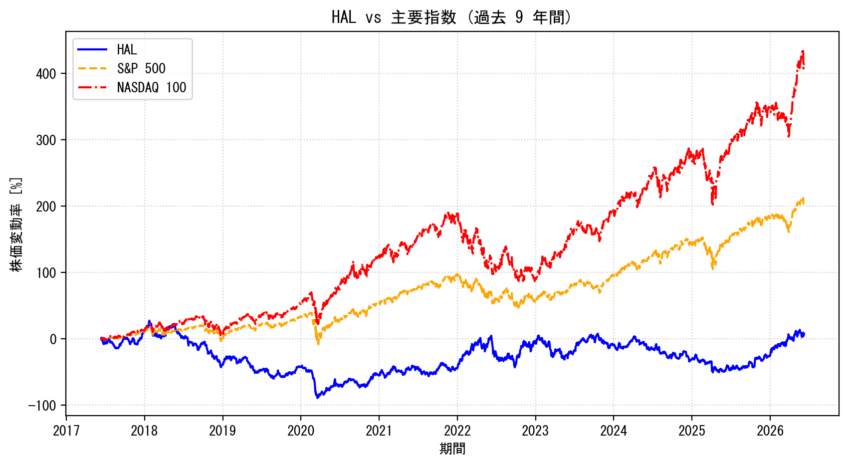 HALの過去9年間の株価推移グラフ（S&P500・NASDAQ100比較）