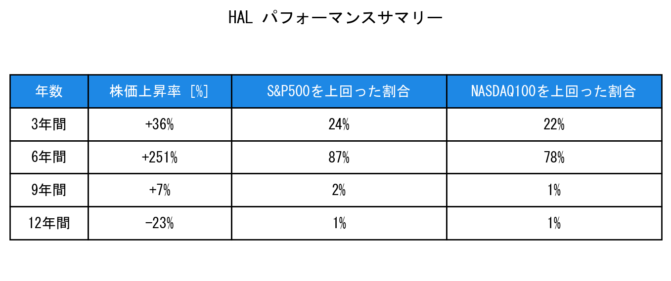 HALのインデックス比較パフォーマンスサマリー・勝率データ表