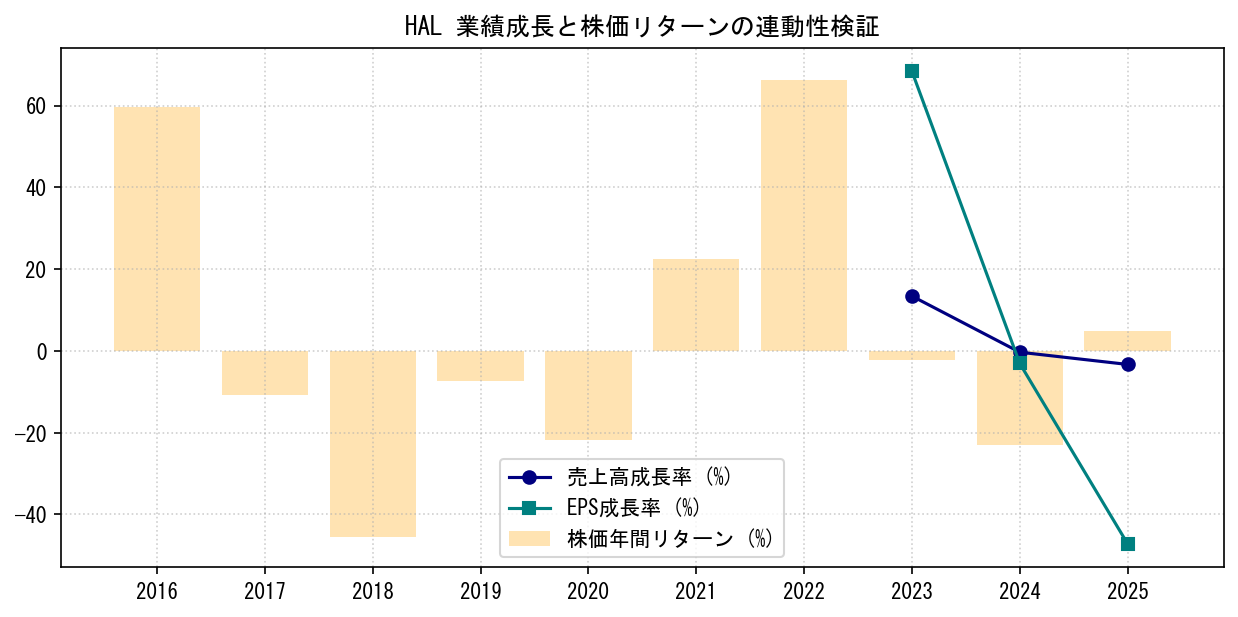 HALの業績成長率（売上高・EPS）と株価リターンの連動性検証チャート