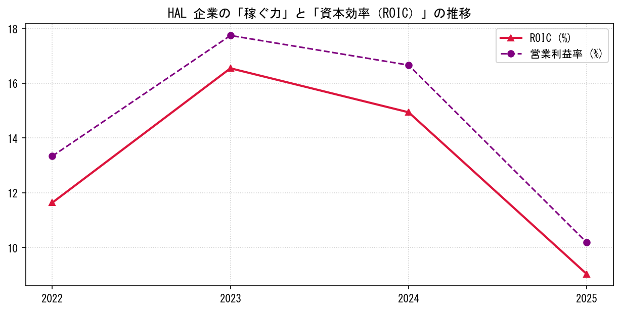 HALの営業利益率と投下資本利益率（ROIC）の長期推移グラフ