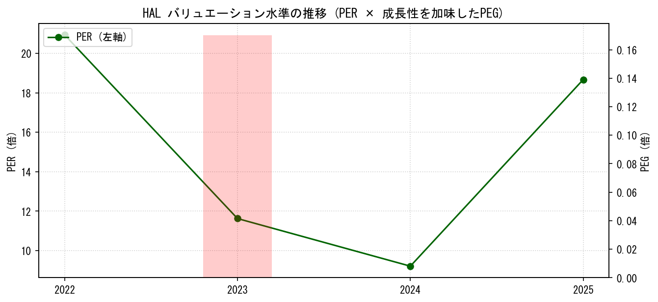 HALのPERおよびPEGレシオのバリュエーション長期推移グラフ