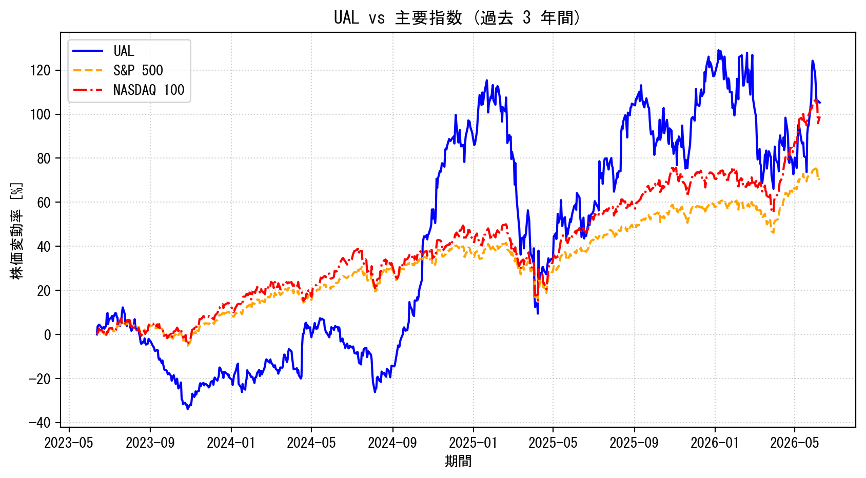UALの過去3年間の株価推移グラフ（S&P500・NASDAQ100比較）