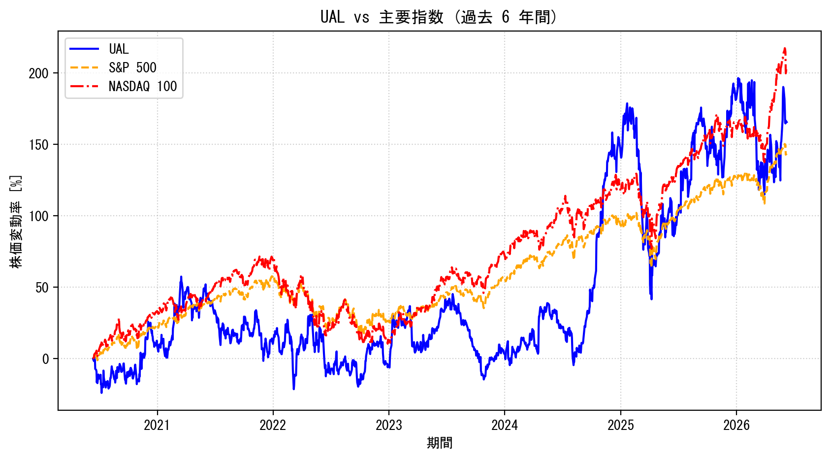 UALの過去6年間の株価推移グラフ（S&P500・NASDAQ100比較）