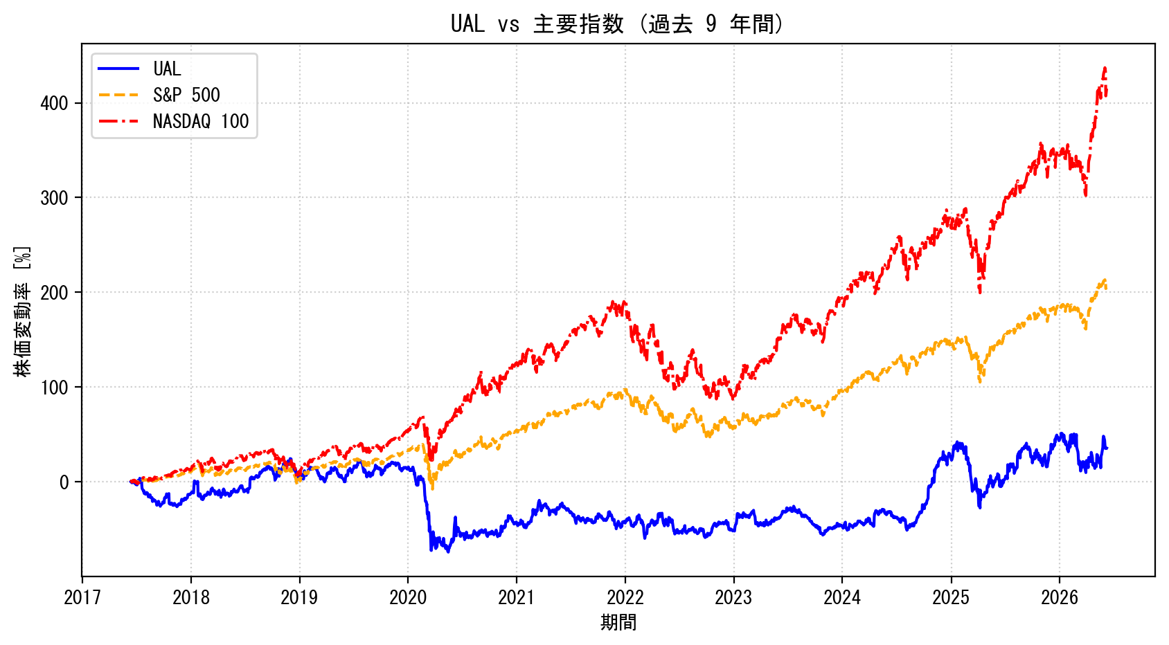 UALの過去9年間の株価推移グラフ（S&P500・NASDAQ100比較）